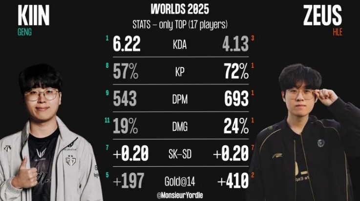 外媒统计S15瑞士轮Kiin、Zeus数据对比：Zeus多项数据领先